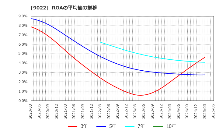 9022 東海旅客鉄道(株): ROAの平均値の推移