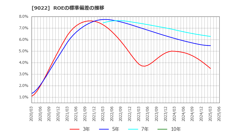 9022 東海旅客鉄道(株): ROEの標準偏差の推移