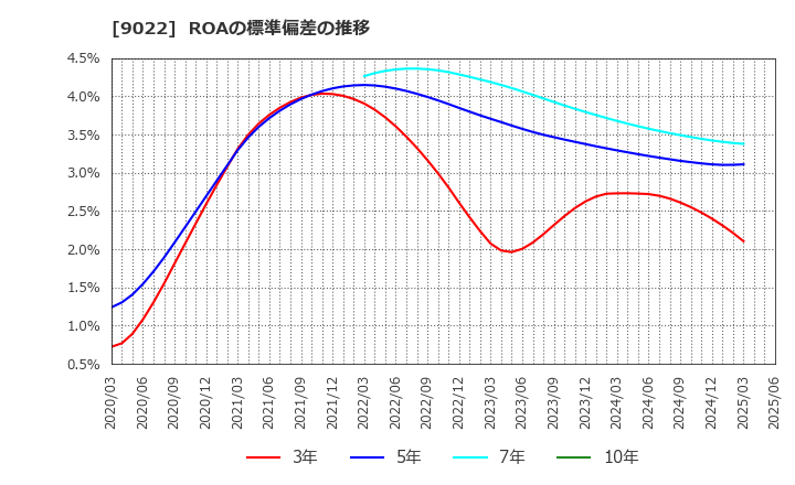 9022 東海旅客鉄道(株): ROAの標準偏差の推移