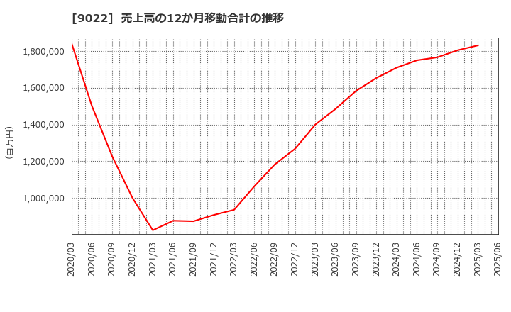 9022 東海旅客鉄道(株): 売上高の12か月移動合計の推移
