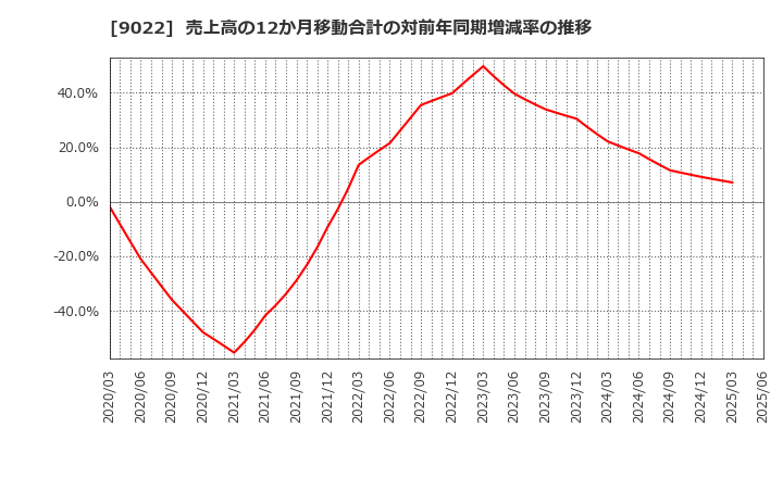 9022 東海旅客鉄道(株): 売上高の12か月移動合計の対前年同期増減率の推移