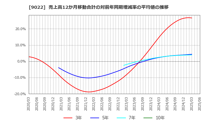 9022 東海旅客鉄道(株): 売上高12か月移動合計の対前年同期増減率の平均値の推移