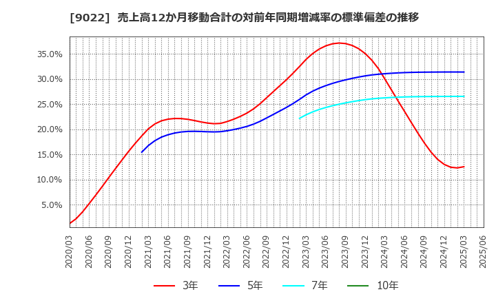 9022 東海旅客鉄道(株): 売上高12か月移動合計の対前年同期増減率の標準偏差の推移