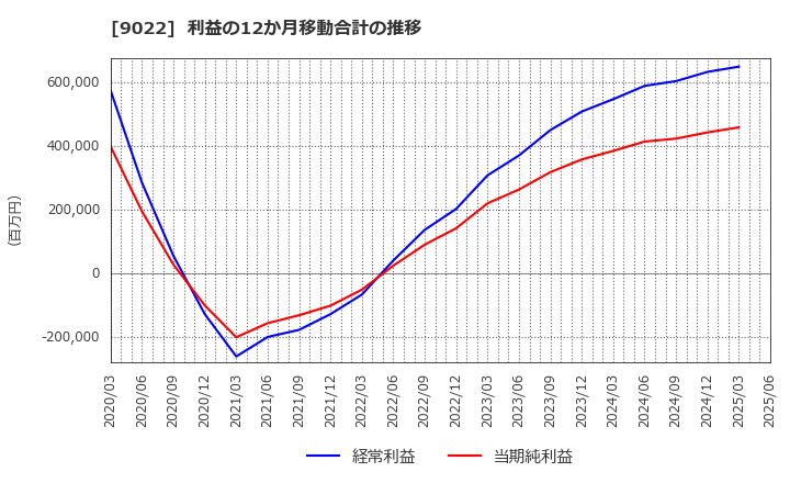 9022 東海旅客鉄道(株): 利益の12か月移動合計の推移