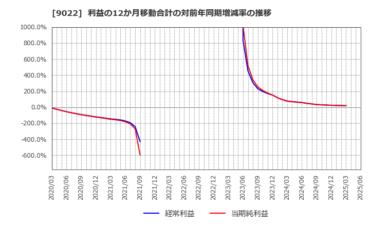 9022 東海旅客鉄道(株): 利益の12か月移動合計の対前年同期増減率の推移