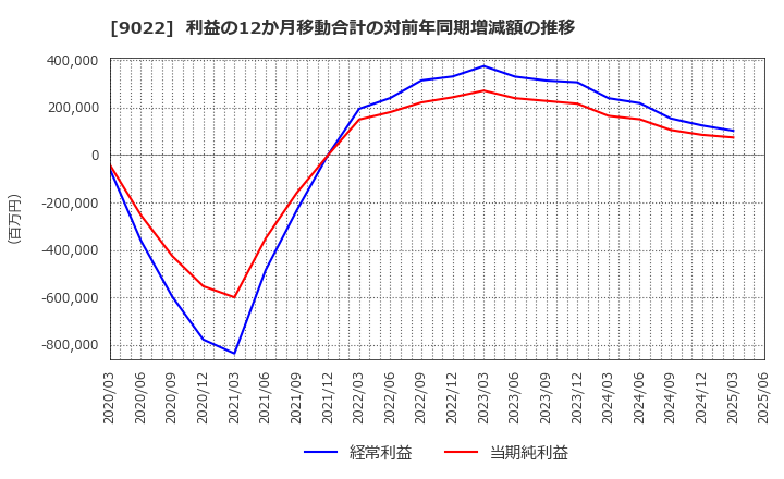 9022 東海旅客鉄道(株): 利益の12か月移動合計の対前年同期増減額の推移