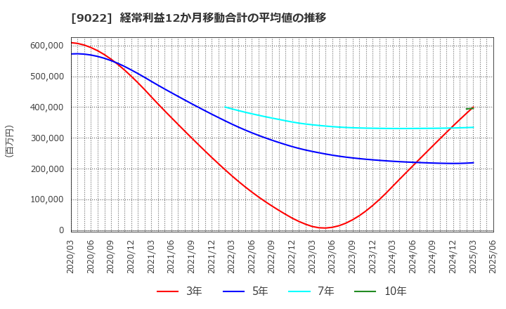 9022 東海旅客鉄道(株): 経常利益12か月移動合計の平均値の推移