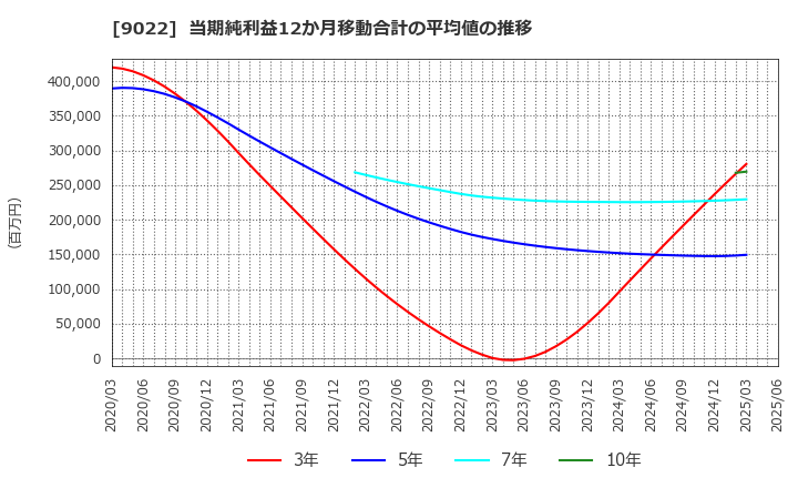 9022 東海旅客鉄道(株): 当期純利益12か月移動合計の平均値の推移