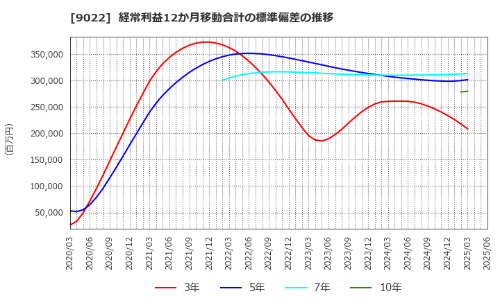 9022 東海旅客鉄道(株): 経常利益12か月移動合計の標準偏差の推移