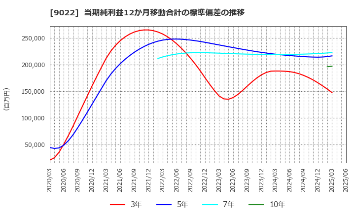 9022 東海旅客鉄道(株): 当期純利益12か月移動合計の標準偏差の推移