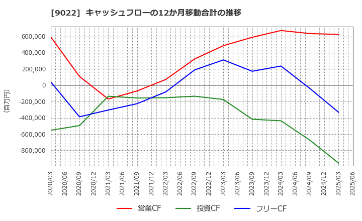 9022 東海旅客鉄道(株): キャッシュフローの12か月移動合計の推移