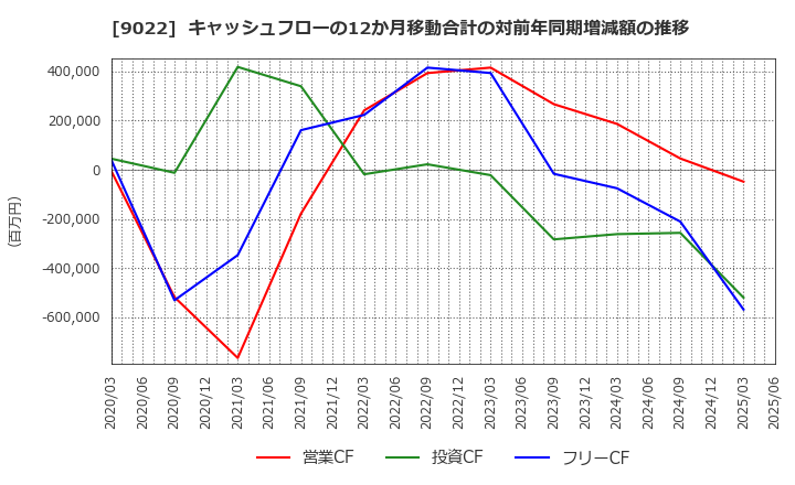 9022 東海旅客鉄道(株): キャッシュフローの12か月移動合計の対前年同期増減額の推移