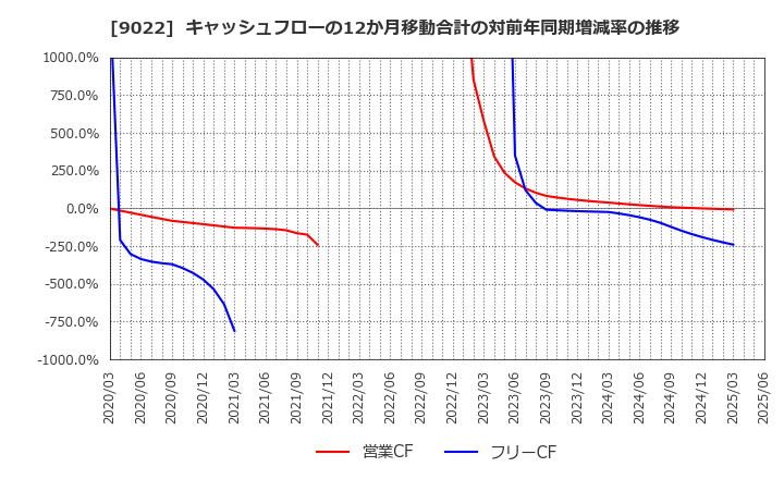 9022 東海旅客鉄道(株): キャッシュフローの12か月移動合計の対前年同期増減率の推移