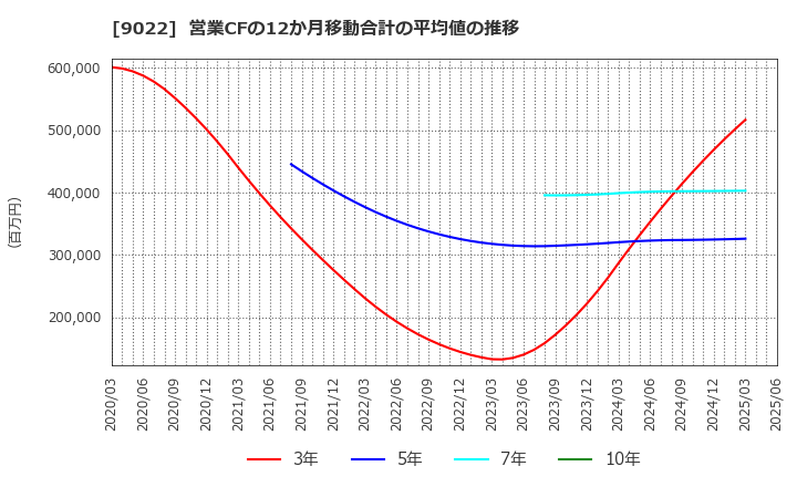 9022 東海旅客鉄道(株): 営業CFの12か月移動合計の平均値の推移