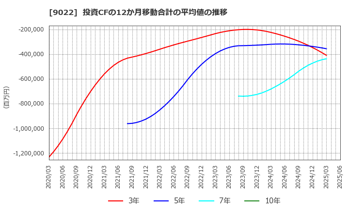 9022 東海旅客鉄道(株): 投資CFの12か月移動合計の平均値の推移