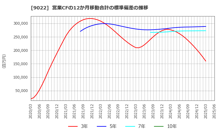 9022 東海旅客鉄道(株): 営業CFの12か月移動合計の標準偏差の推移