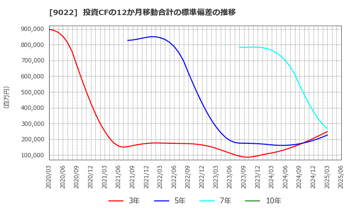 9022 東海旅客鉄道(株): 投資CFの12か月移動合計の標準偏差の推移