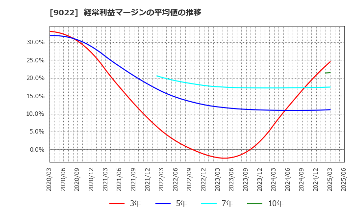 9022 東海旅客鉄道(株): 経常利益マージンの平均値の推移