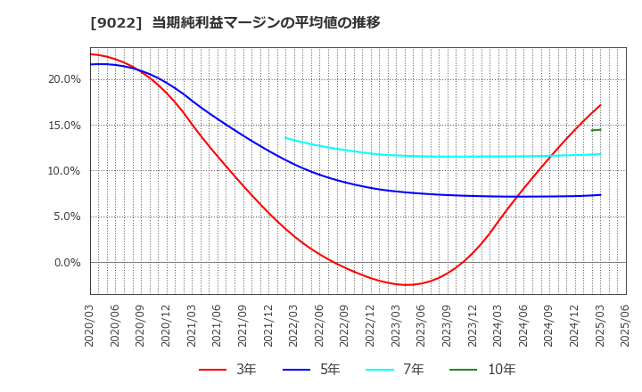 9022 東海旅客鉄道(株): 当期純利益マージンの平均値の推移
