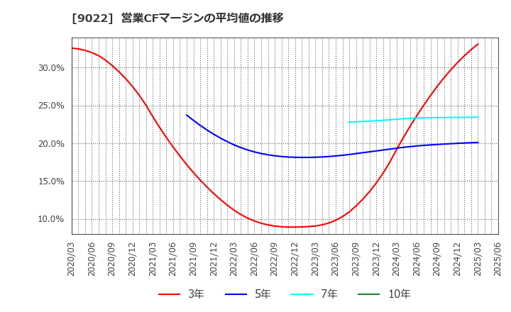9022 東海旅客鉄道(株): 営業CFマージンの平均値の推移