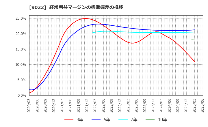 9022 東海旅客鉄道(株): 経常利益マージンの標準偏差の推移