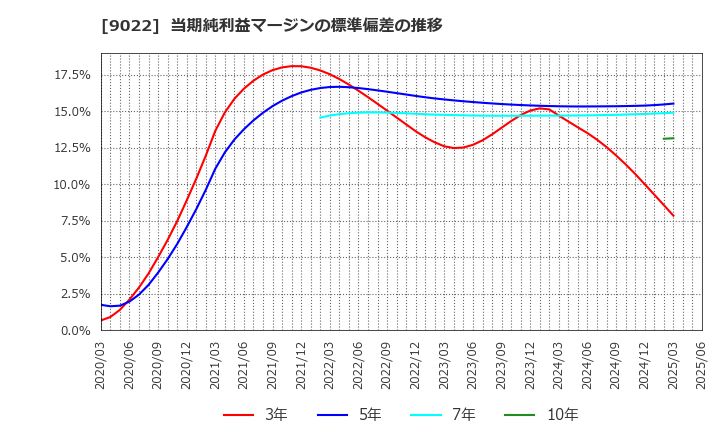 9022 東海旅客鉄道(株): 当期純利益マージンの標準偏差の推移