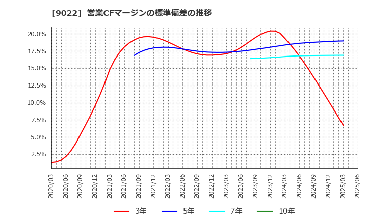 9022 東海旅客鉄道(株): 営業CFマージンの標準偏差の推移