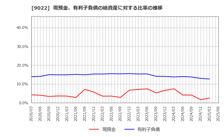 9022 東海旅客鉄道(株): 現預金、有利子負債の総資産に対する比率の推移