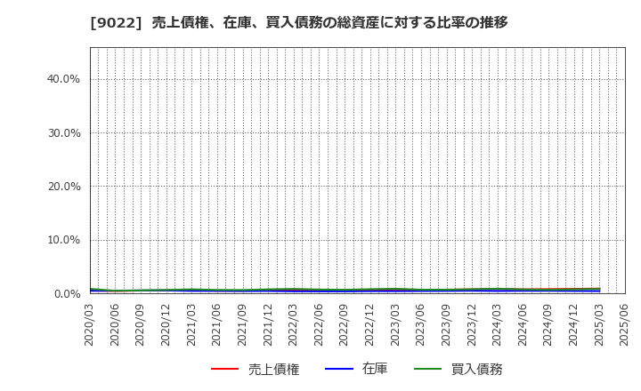 9022 東海旅客鉄道(株): 売上債権、在庫、買入債務の総資産に対する比率の推移