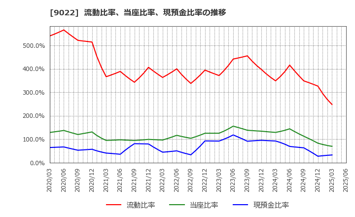 9022 東海旅客鉄道(株): 流動比率、当座比率、現預金比率の推移