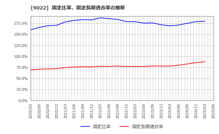 9022 東海旅客鉄道(株): 固定比率、固定長期適合率の推移