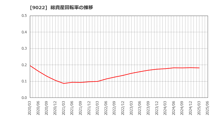9022 東海旅客鉄道(株): 総資産回転率の推移