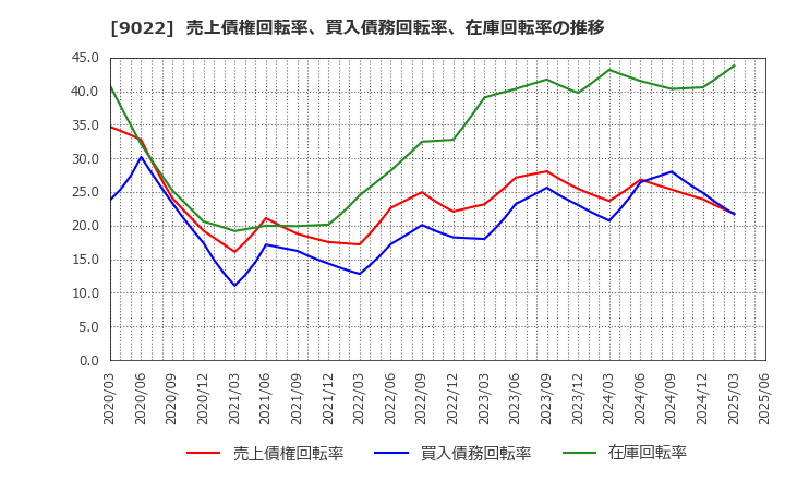 9022 東海旅客鉄道(株): 売上債権回転率、買入債務回転率、在庫回転率の推移