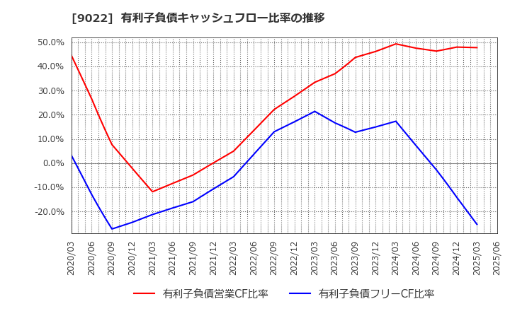 9022 東海旅客鉄道(株): 有利子負債キャッシュフロー比率の推移