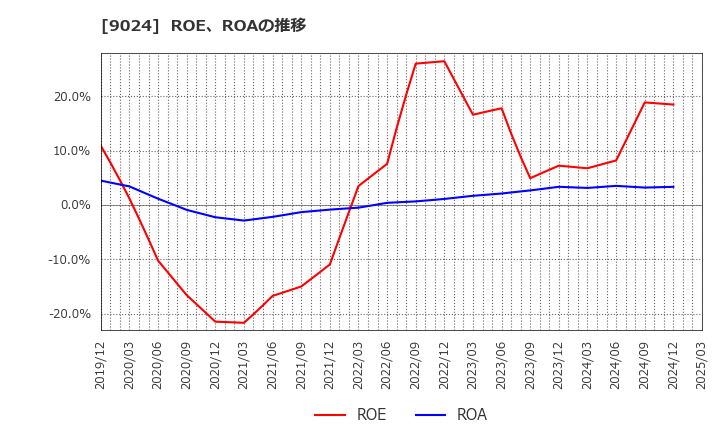 9024 (株)西武ホールディングス: ROE、ROAの推移