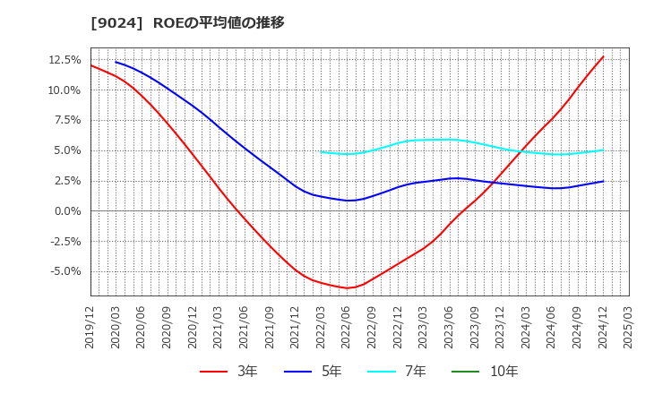 9024 (株)西武ホールディングス: ROEの平均値の推移