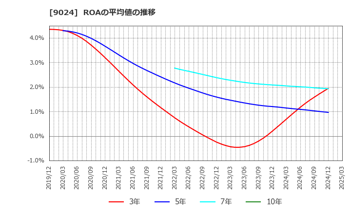 9024 (株)西武ホールディングス: ROAの平均値の推移