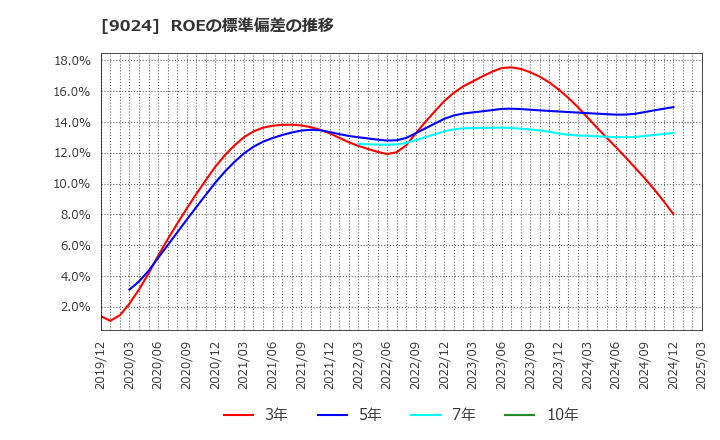 9024 (株)西武ホールディングス: ROEの標準偏差の推移