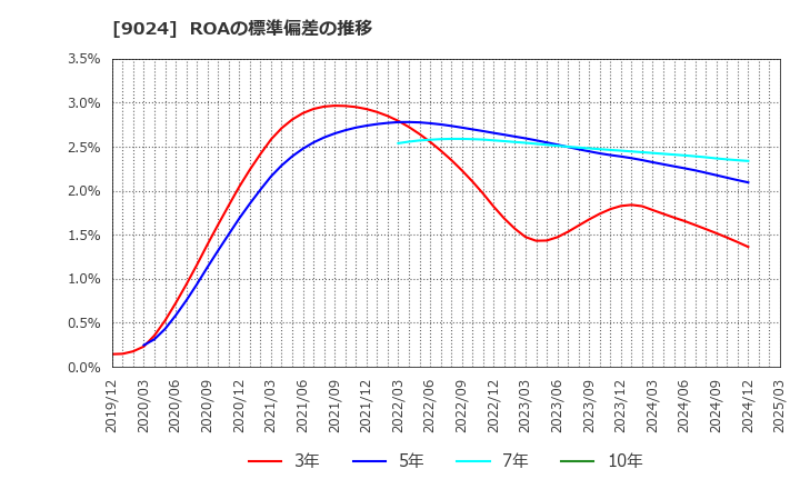 9024 (株)西武ホールディングス: ROAの標準偏差の推移