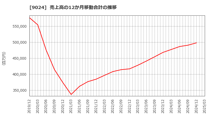 9024 (株)西武ホールディングス: 売上高の12か月移動合計の推移