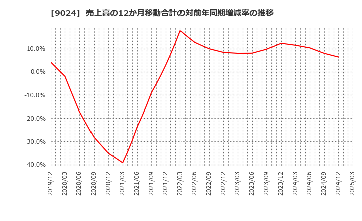 9024 (株)西武ホールディングス: 売上高の12か月移動合計の対前年同期増減率の推移