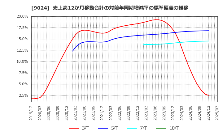 9024 (株)西武ホールディングス: 売上高12か月移動合計の対前年同期増減率の標準偏差の推移