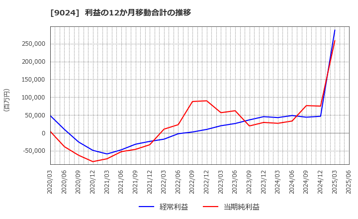 9024 (株)西武ホールディングス: 利益の12か月移動合計の推移