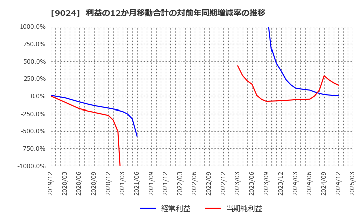 9024 (株)西武ホールディングス: 利益の12か月移動合計の対前年同期増減率の推移