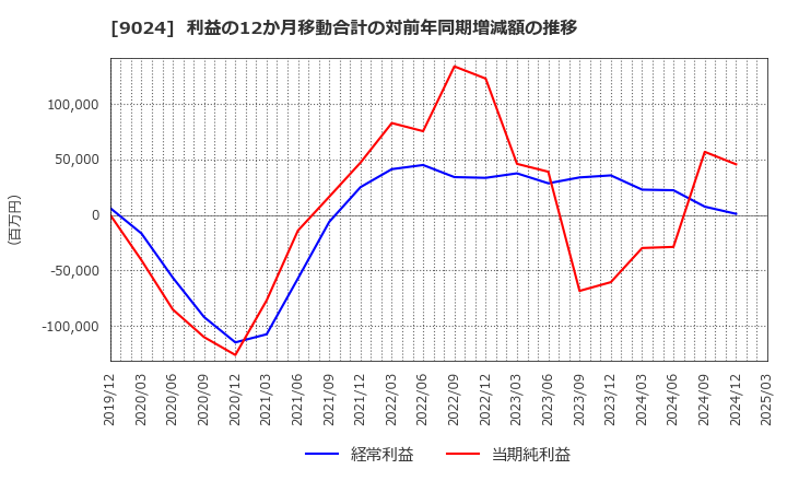 9024 (株)西武ホールディングス: 利益の12か月移動合計の対前年同期増減額の推移