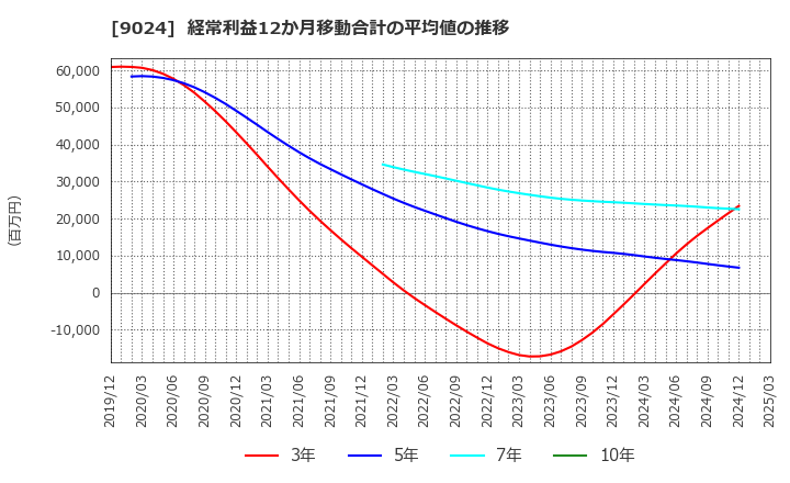 9024 (株)西武ホールディングス: 経常利益12か月移動合計の平均値の推移