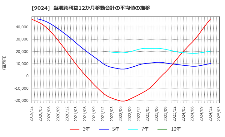 9024 (株)西武ホールディングス: 当期純利益12か月移動合計の平均値の推移