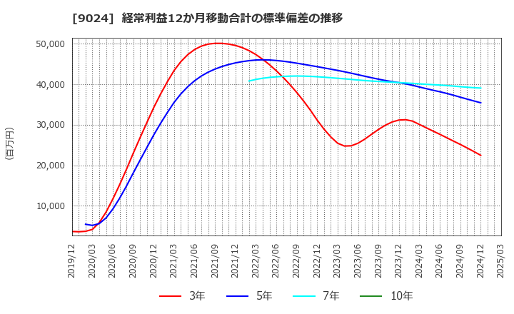 9024 (株)西武ホールディングス: 経常利益12か月移動合計の標準偏差の推移