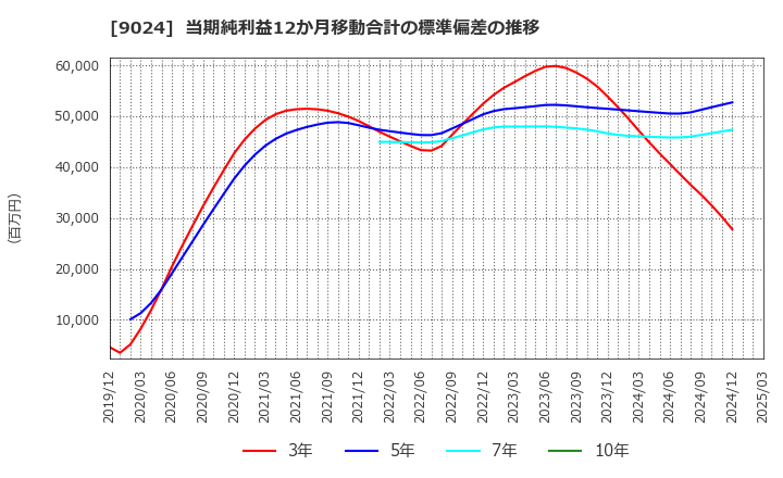9024 (株)西武ホールディングス: 当期純利益12か月移動合計の標準偏差の推移