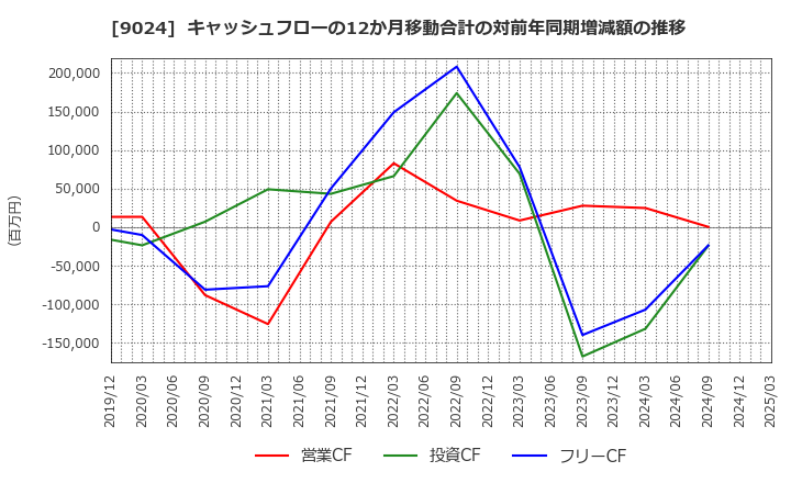 9024 (株)西武ホールディングス: キャッシュフローの12か月移動合計の対前年同期増減額の推移
